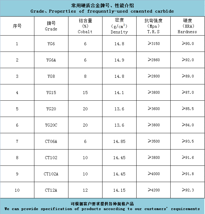 常用硬質合金牌號性能(圖1)